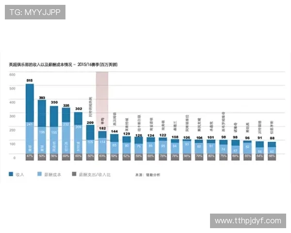 英超最富有的足球队财富排行及财务状况分析