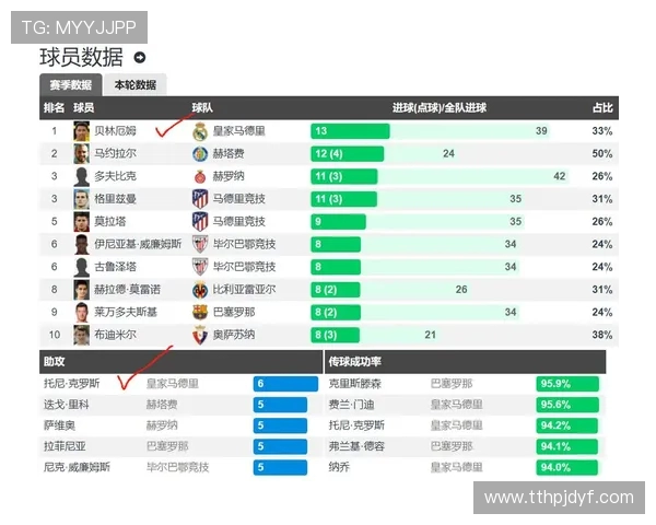 西甲主场积分榜及射手榜球员数据综合评价 西甲主场积分榜及射手榜球员数据综合评价